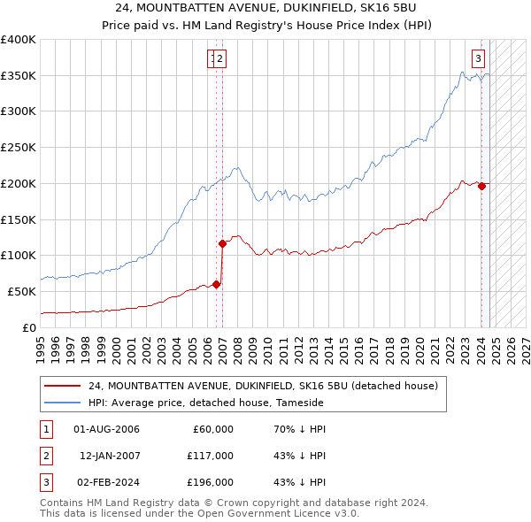 24, MOUNTBATTEN AVENUE, DUKINFIELD, SK16 5BU: Price paid vs HM Land Registry's House Price Index