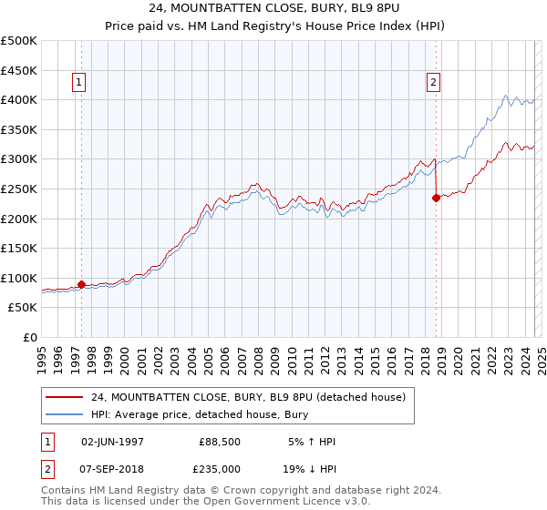 24, MOUNTBATTEN CLOSE, BURY, BL9 8PU: Price paid vs HM Land Registry's House Price Index