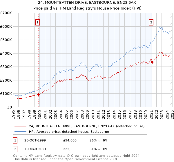 24, MOUNTBATTEN DRIVE, EASTBOURNE, BN23 6AX: Price paid vs HM Land Registry's House Price Index