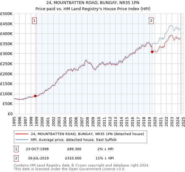 24, MOUNTBATTEN ROAD, BUNGAY, NR35 1PN: Price paid vs HM Land Registry's House Price Index