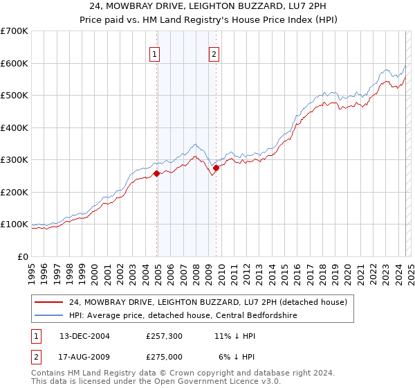 24, MOWBRAY DRIVE, LEIGHTON BUZZARD, LU7 2PH: Price paid vs HM Land Registry's House Price Index