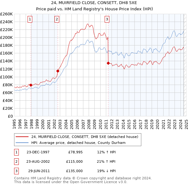 24, MUIRFIELD CLOSE, CONSETT, DH8 5XE: Price paid vs HM Land Registry's House Price Index