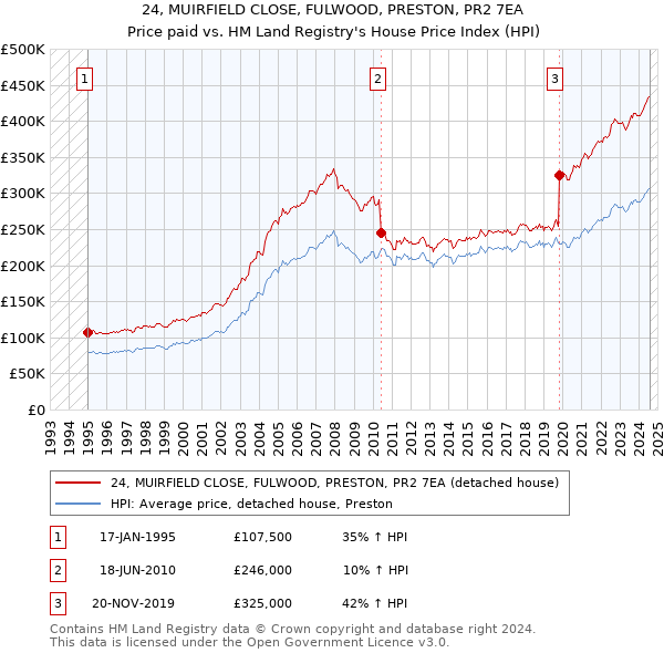 24, MUIRFIELD CLOSE, FULWOOD, PRESTON, PR2 7EA: Price paid vs HM Land Registry's House Price Index