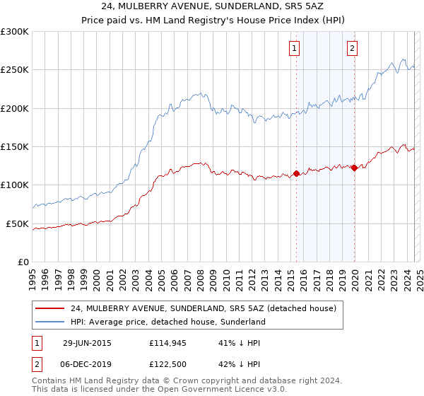 24, MULBERRY AVENUE, SUNDERLAND, SR5 5AZ: Price paid vs HM Land Registry's House Price Index