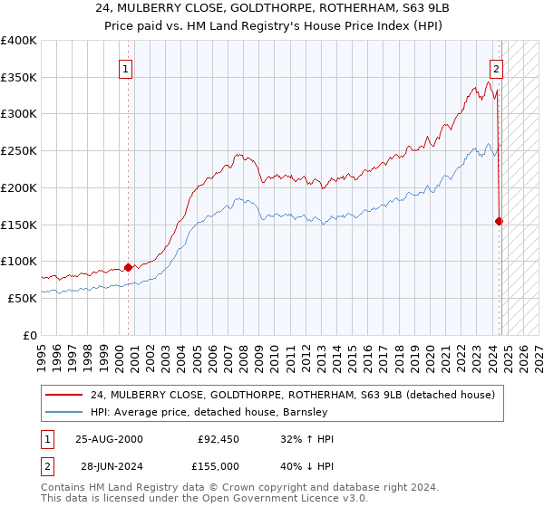 24, MULBERRY CLOSE, GOLDTHORPE, ROTHERHAM, S63 9LB: Price paid vs HM Land Registry's House Price Index