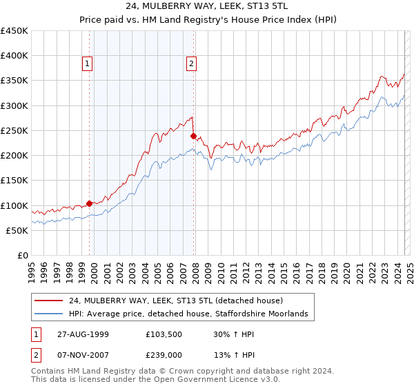 24, MULBERRY WAY, LEEK, ST13 5TL: Price paid vs HM Land Registry's House Price Index