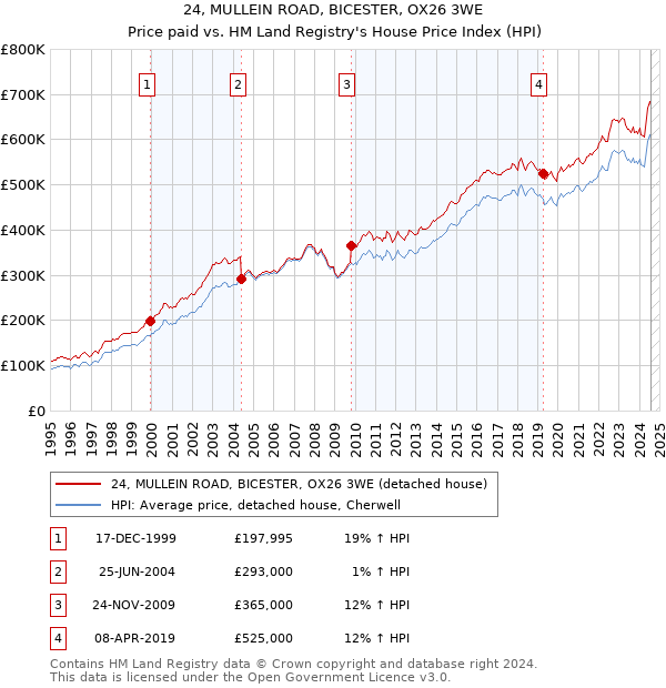 24, MULLEIN ROAD, BICESTER, OX26 3WE: Price paid vs HM Land Registry's House Price Index