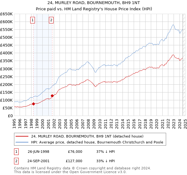 24, MURLEY ROAD, BOURNEMOUTH, BH9 1NT: Price paid vs HM Land Registry's House Price Index