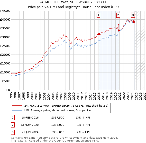 24, MURRELL WAY, SHREWSBURY, SY2 6FL: Price paid vs HM Land Registry's House Price Index