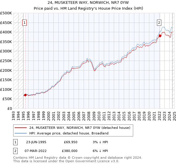 24, MUSKETEER WAY, NORWICH, NR7 0YW: Price paid vs HM Land Registry's House Price Index