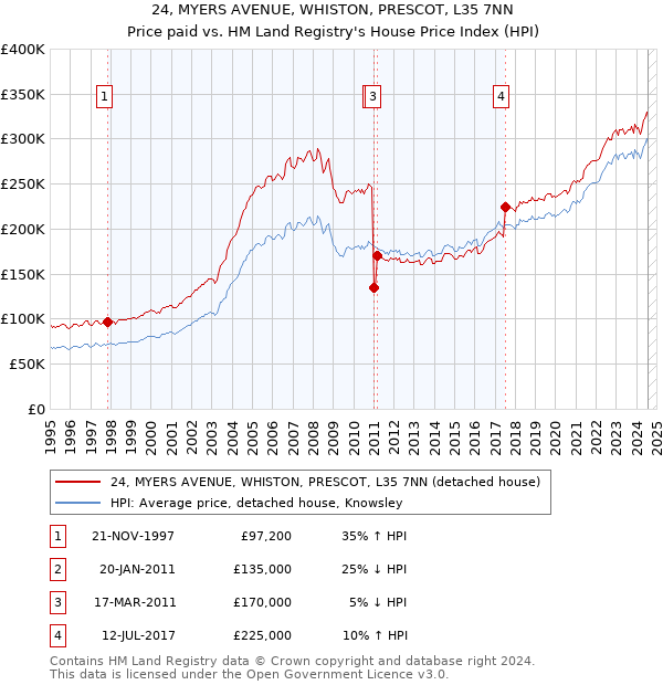 24, MYERS AVENUE, WHISTON, PRESCOT, L35 7NN: Price paid vs HM Land Registry's House Price Index