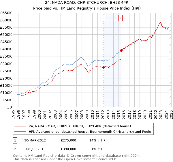 24, NADA ROAD, CHRISTCHURCH, BH23 4PR: Price paid vs HM Land Registry's House Price Index