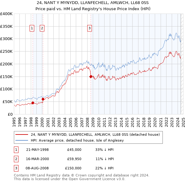 24, NANT Y MYNYDD, LLANFECHELL, AMLWCH, LL68 0SS: Price paid vs HM Land Registry's House Price Index