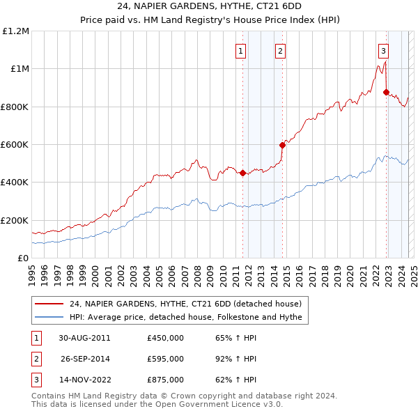 24, NAPIER GARDENS, HYTHE, CT21 6DD: Price paid vs HM Land Registry's House Price Index