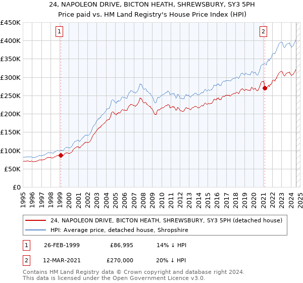 24, NAPOLEON DRIVE, BICTON HEATH, SHREWSBURY, SY3 5PH: Price paid vs HM Land Registry's House Price Index