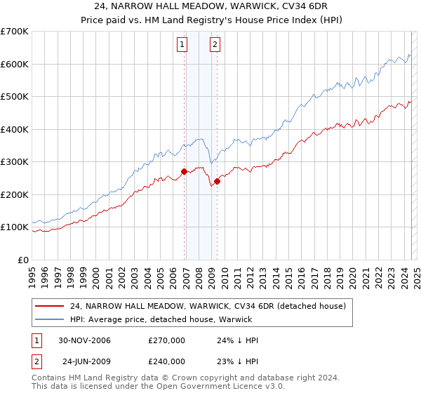 24, NARROW HALL MEADOW, WARWICK, CV34 6DR: Price paid vs HM Land Registry's House Price Index