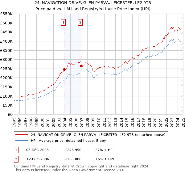 24, NAVIGATION DRIVE, GLEN PARVA, LEICESTER, LE2 9TB: Price paid vs HM Land Registry's House Price Index