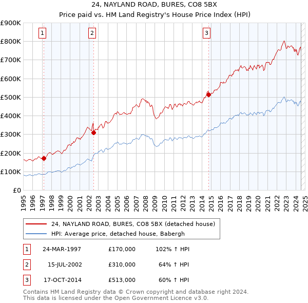 24, NAYLAND ROAD, BURES, CO8 5BX: Price paid vs HM Land Registry's House Price Index