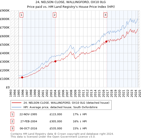 24, NELSON CLOSE, WALLINGFORD, OX10 0LG: Price paid vs HM Land Registry's House Price Index