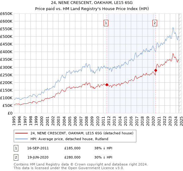 24, NENE CRESCENT, OAKHAM, LE15 6SG: Price paid vs HM Land Registry's House Price Index