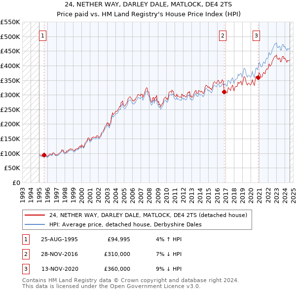 24, NETHER WAY, DARLEY DALE, MATLOCK, DE4 2TS: Price paid vs HM Land Registry's House Price Index