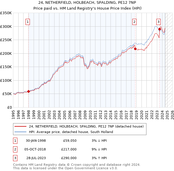 24, NETHERFIELD, HOLBEACH, SPALDING, PE12 7NP: Price paid vs HM Land Registry's House Price Index