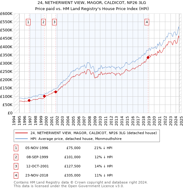 24, NETHERWENT VIEW, MAGOR, CALDICOT, NP26 3LG: Price paid vs HM Land Registry's House Price Index