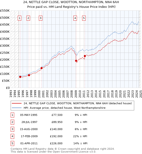 24, NETTLE GAP CLOSE, WOOTTON, NORTHAMPTON, NN4 6AH: Price paid vs HM Land Registry's House Price Index