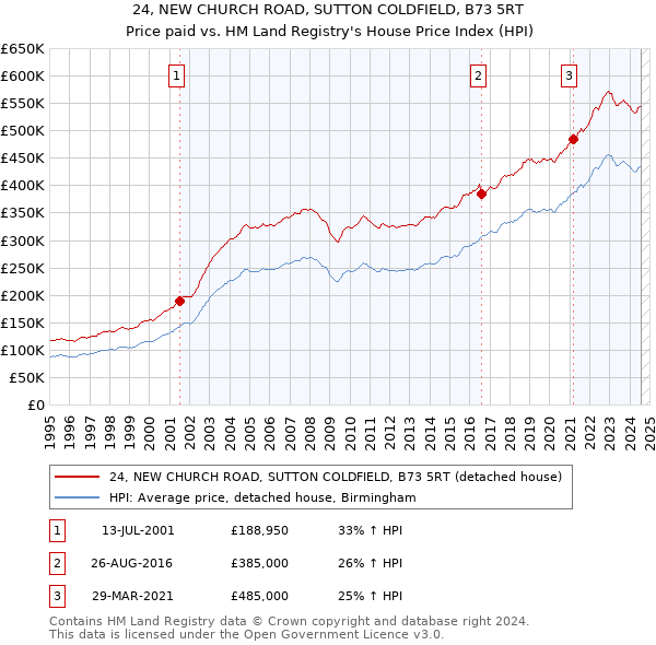 24, NEW CHURCH ROAD, SUTTON COLDFIELD, B73 5RT: Price paid vs HM Land Registry's House Price Index