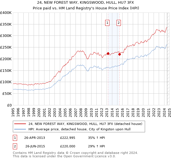 24, NEW FOREST WAY, KINGSWOOD, HULL, HU7 3FX: Price paid vs HM Land Registry's House Price Index