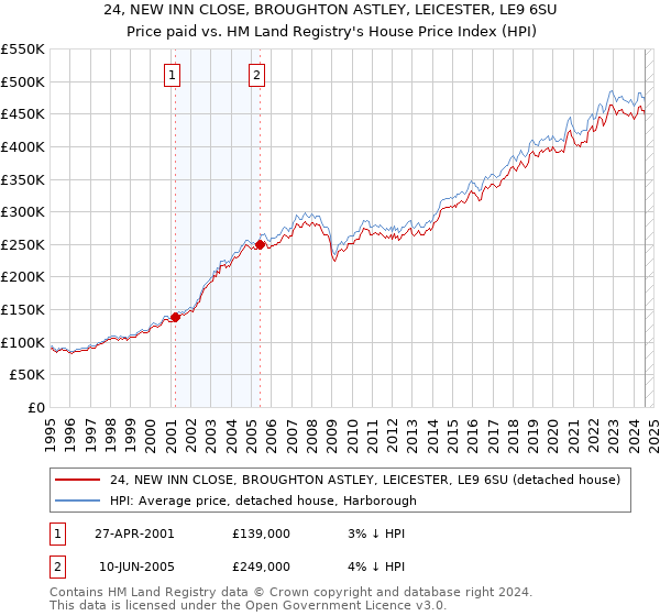 24, NEW INN CLOSE, BROUGHTON ASTLEY, LEICESTER, LE9 6SU: Price paid vs HM Land Registry's House Price Index