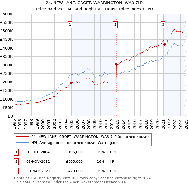 24, NEW LANE, CROFT, WARRINGTON, WA3 7LP: Price paid vs HM Land Registry's House Price Index