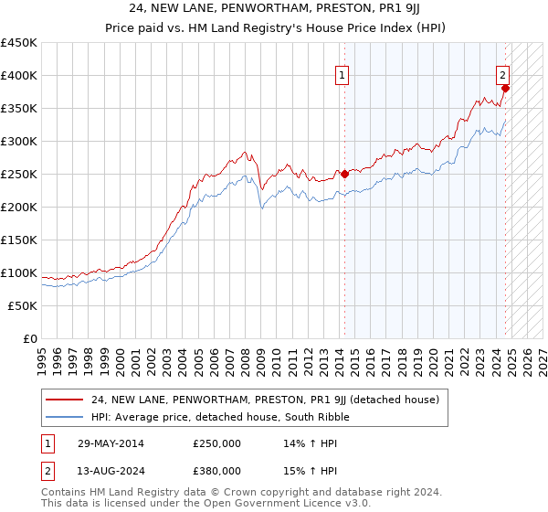 24, NEW LANE, PENWORTHAM, PRESTON, PR1 9JJ: Price paid vs HM Land Registry's House Price Index