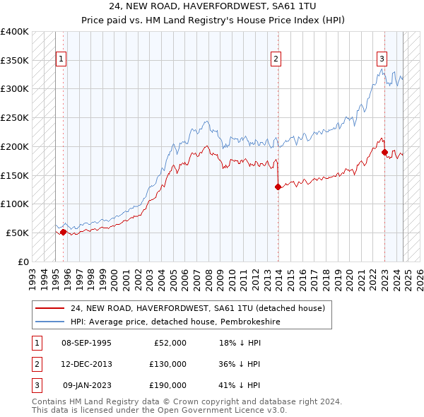 24, NEW ROAD, HAVERFORDWEST, SA61 1TU: Price paid vs HM Land Registry's House Price Index