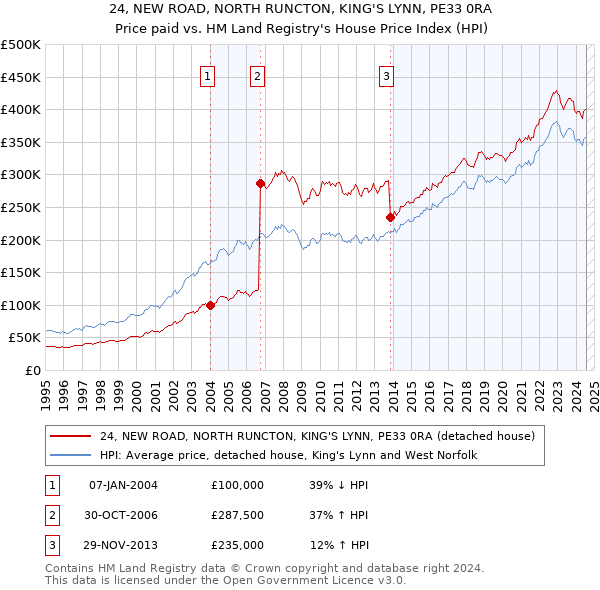 24, NEW ROAD, NORTH RUNCTON, KING'S LYNN, PE33 0RA: Price paid vs HM Land Registry's House Price Index