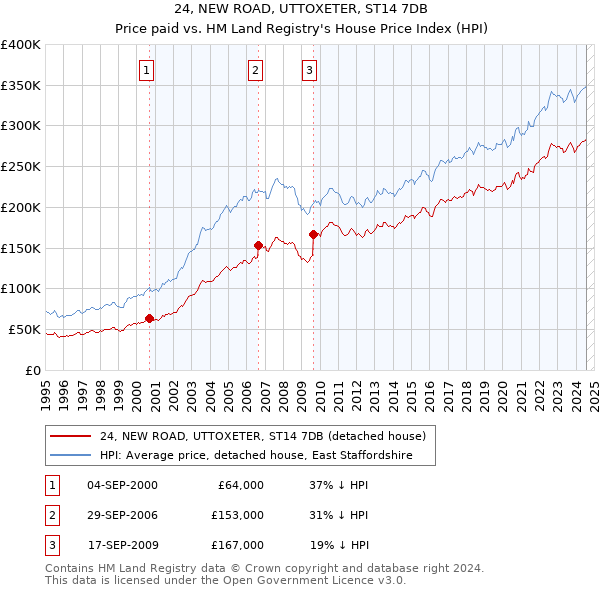 24, NEW ROAD, UTTOXETER, ST14 7DB: Price paid vs HM Land Registry's House Price Index