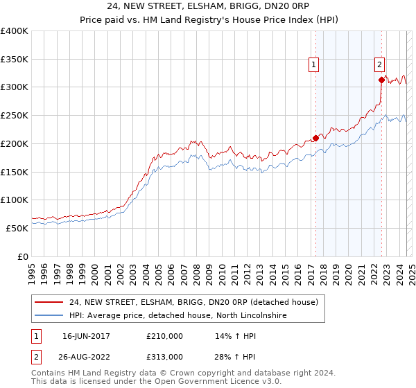 24, NEW STREET, ELSHAM, BRIGG, DN20 0RP: Price paid vs HM Land Registry's House Price Index