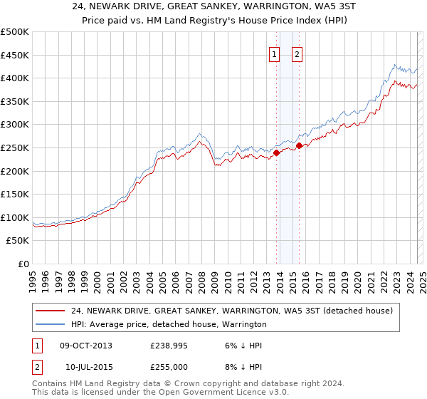 24, NEWARK DRIVE, GREAT SANKEY, WARRINGTON, WA5 3ST: Price paid vs HM Land Registry's House Price Index