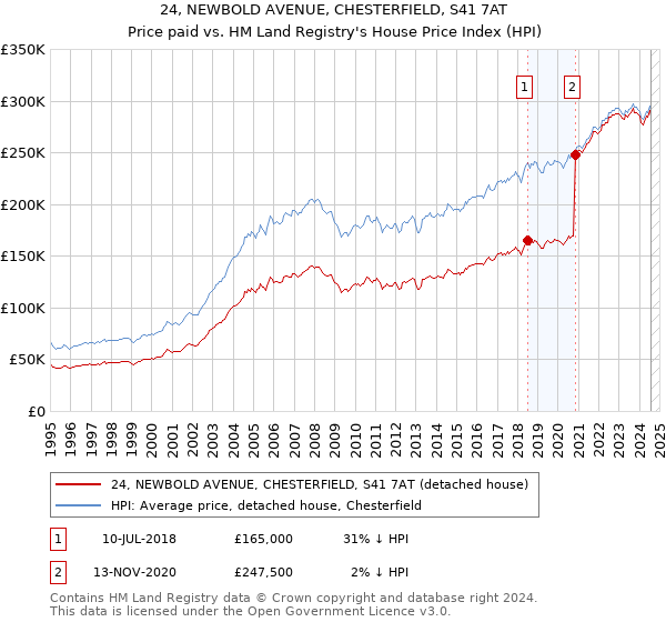 24, NEWBOLD AVENUE, CHESTERFIELD, S41 7AT: Price paid vs HM Land Registry's House Price Index