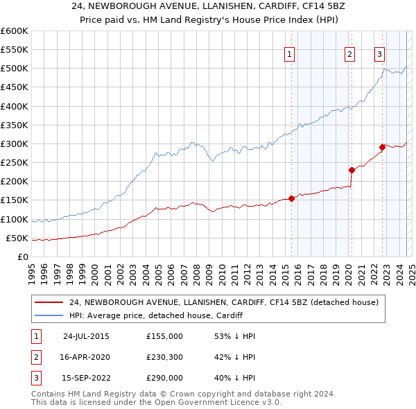 24, NEWBOROUGH AVENUE, LLANISHEN, CARDIFF, CF14 5BZ: Price paid vs HM Land Registry's House Price Index