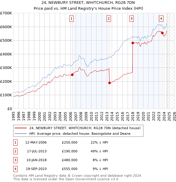 24, NEWBURY STREET, WHITCHURCH, RG28 7DN: Price paid vs HM Land Registry's House Price Index