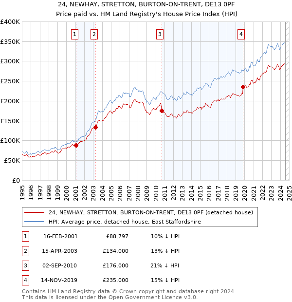 24, NEWHAY, STRETTON, BURTON-ON-TRENT, DE13 0PF: Price paid vs HM Land Registry's House Price Index