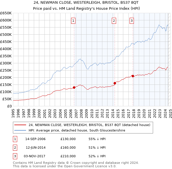 24, NEWMAN CLOSE, WESTERLEIGH, BRISTOL, BS37 8QT: Price paid vs HM Land Registry's House Price Index