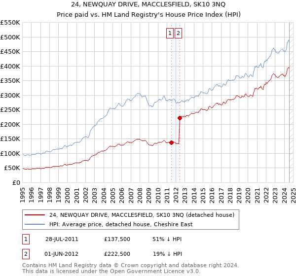 24, NEWQUAY DRIVE, MACCLESFIELD, SK10 3NQ: Price paid vs HM Land Registry's House Price Index