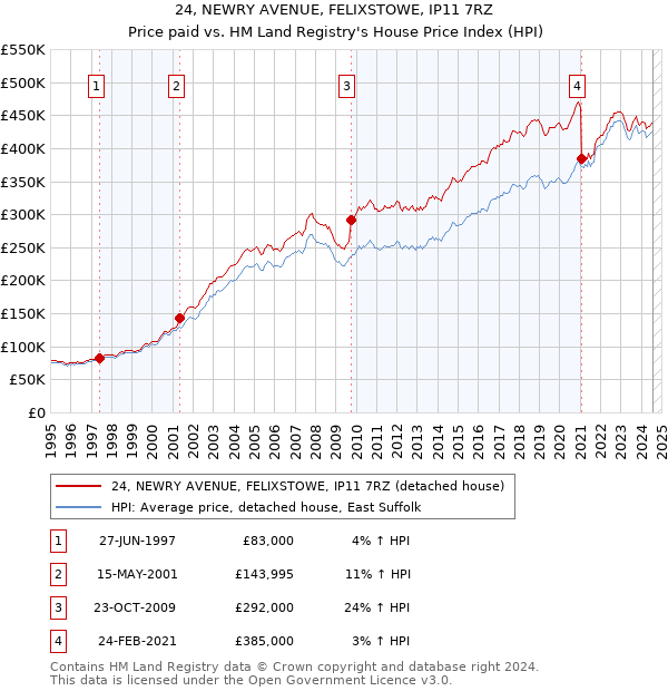 24, NEWRY AVENUE, FELIXSTOWE, IP11 7RZ: Price paid vs HM Land Registry's House Price Index