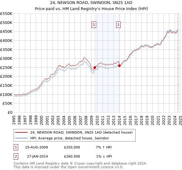 24, NEWSON ROAD, SWINDON, SN25 1AD: Price paid vs HM Land Registry's House Price Index