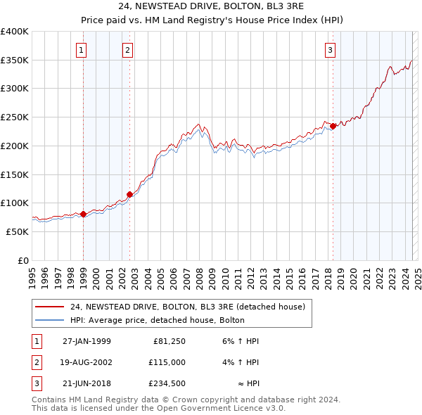 24, NEWSTEAD DRIVE, BOLTON, BL3 3RE: Price paid vs HM Land Registry's House Price Index