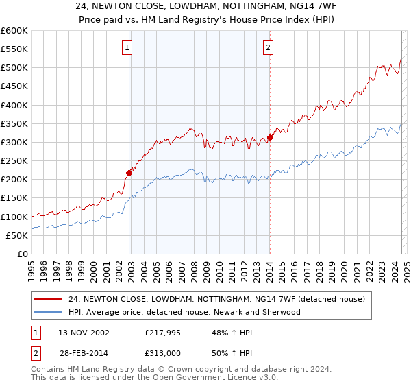 24, NEWTON CLOSE, LOWDHAM, NOTTINGHAM, NG14 7WF: Price paid vs HM Land Registry's House Price Index