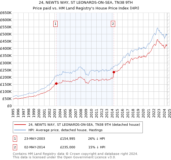 24, NEWTS WAY, ST LEONARDS-ON-SEA, TN38 9TH: Price paid vs HM Land Registry's House Price Index