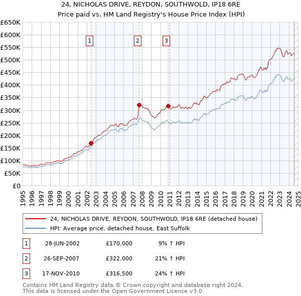 24, NICHOLAS DRIVE, REYDON, SOUTHWOLD, IP18 6RE: Price paid vs HM Land Registry's House Price Index